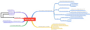 Mind mapping in advanced mathematics