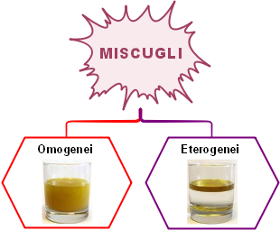 Miscugli
