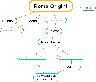 Roma Origini