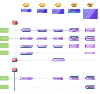 Colored Event Flowchart Design Example