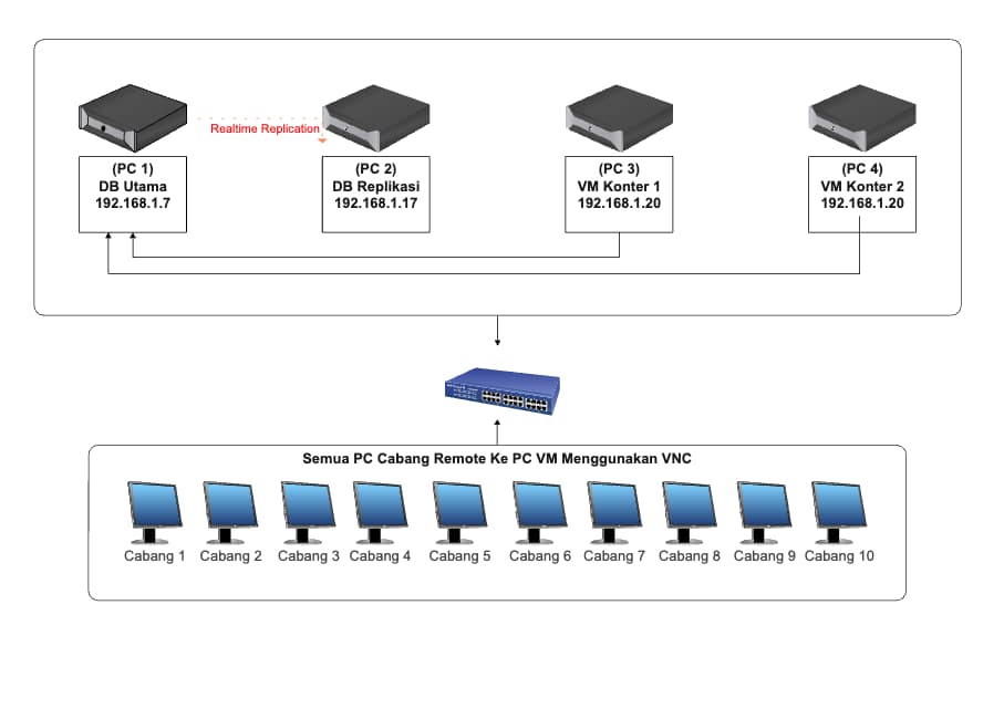 Branch Network Architecture with Database Replication