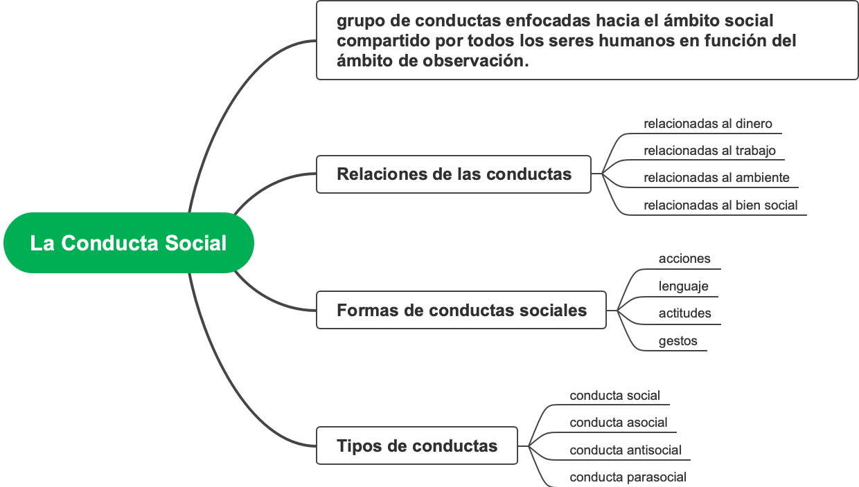 A Mind Map of Social Behavior