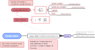 Questa mappa mentale, realizzata con EdrawMind, spiega la conduzione termica, il trasferimento di energia termica tra due corpi a contatto senza movimento apparente, basata sull’osservazione speriment