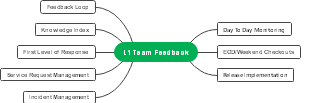 Enhancing IT Support with Effective L1 Team Feedback Mechanisms