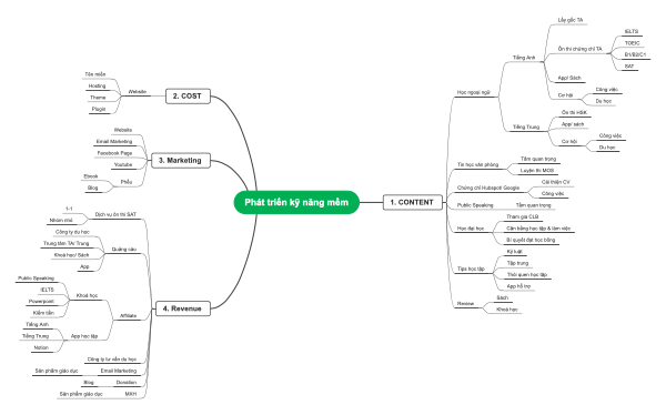 A mind map for developing soft skills