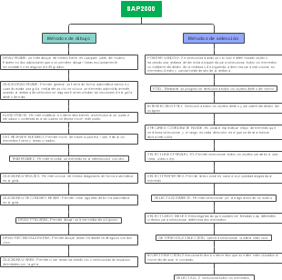 SAP 2000 mind map