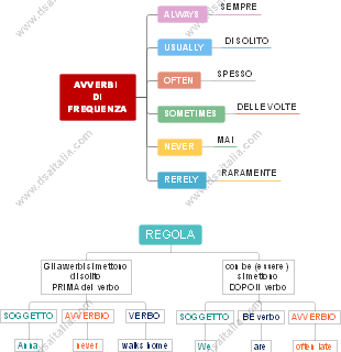 Avverbi di Frequenza in Inglese: Uso e Regole