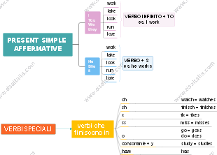 Present Simple Affermativo: Coniugazione e Verbi Speciali