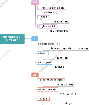 Preposizioni di Tempo in Inglese: ON, IN, AT