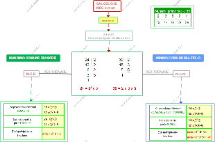Calcolo di M.C.D. e m.c.m. con Scomposizione in Fattori Primi