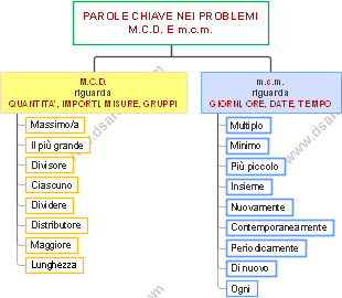 Parole Chiave nei Problemi di M.C.D. e m.c.m.