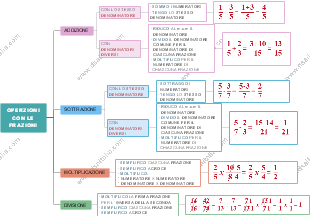 Operazioni con le Frazioni: Addizione, Sottrazione, Moltiplicazione e Divisione