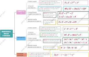 Proprietà delle Potenze: Prodotto, Quoziente e Potenza di Potenza