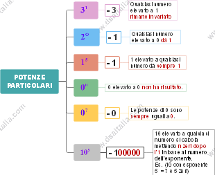 Potenze Particolari: Regole Fondamentali