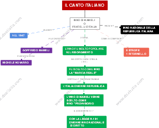 Il Canto Italiano: Inno di Mameli
