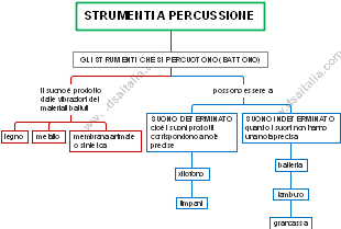 Classificazione degli Strumenti a Percussione