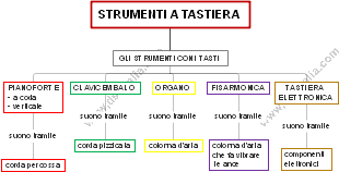 Classificazione degli Strumenti a Tastiera