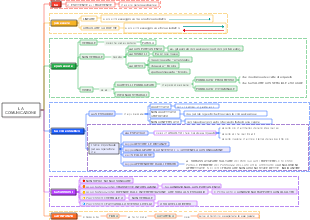 La Comunicazione: Struttura, Tipi e Assiomi