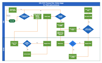 COE & QS Process Chart for Third party products