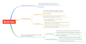 Mind map for Lesson 36 water