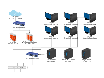 Maverick Distributing's Network Map