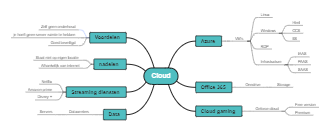 The Mind Map of Clouds