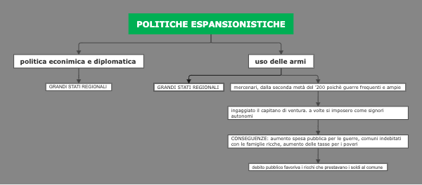 POLITICHE ESPANSIONISTICHE