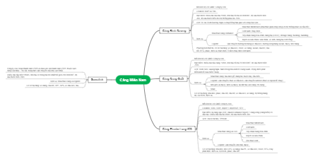 A Mind Map of Southern Ports