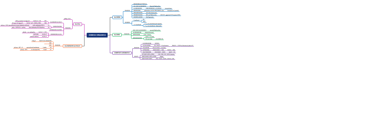 Chimica Organica: Classificazione dei Composti e Reazioni Caratteristiche