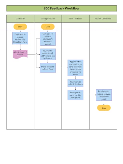 Cross-Functional Flowchart for Feedback Review Process