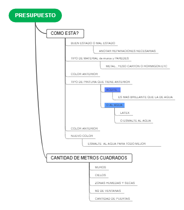 Predictive mind map