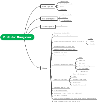 Effective Distribution Management and Channel Optimization