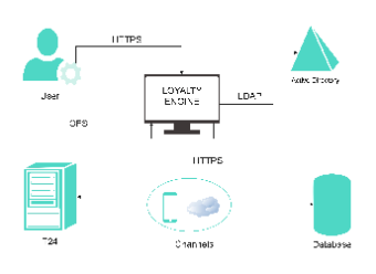 Client and Anti-Money Laundering Service Network Diagram