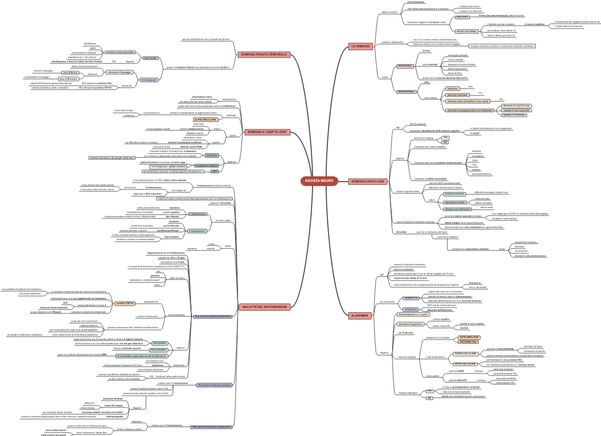 Agostia Neuro: Classificazione delle Demenze e Malattie Neurodegenerative