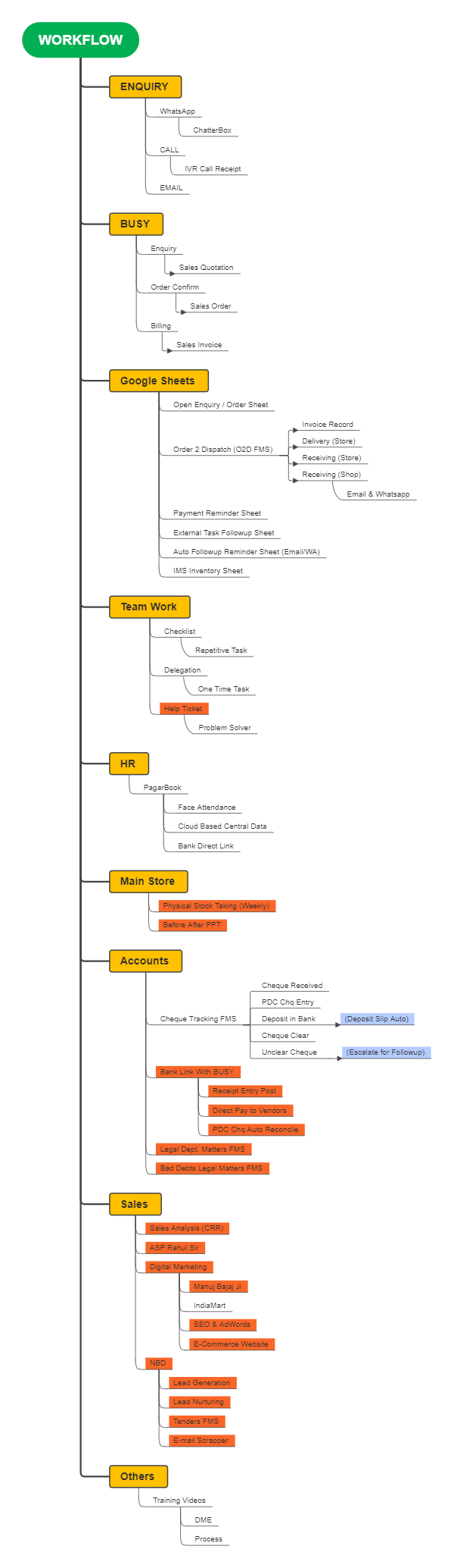 Streamlined Business Workflow