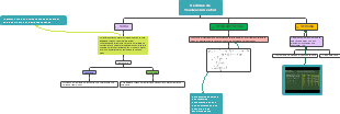 A mind map of mathematical formulas