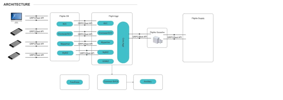 Microservice Architecture Network Diagram Example