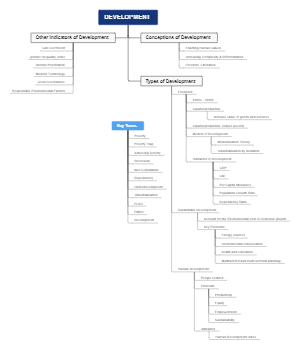 Exploring the Facets of Development