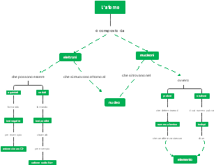 Atomic mind map