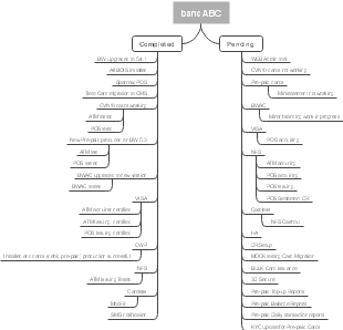 The Mind Map of Banks