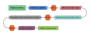Process map in healthcare