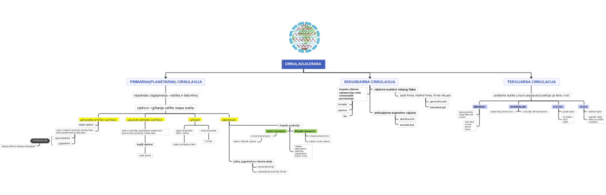 Mind map of air circulation