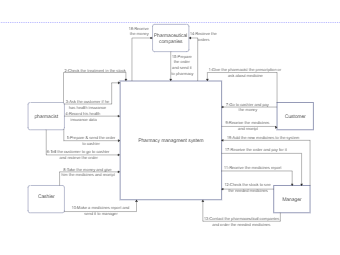 Context Diagram for Pharmacy Management System