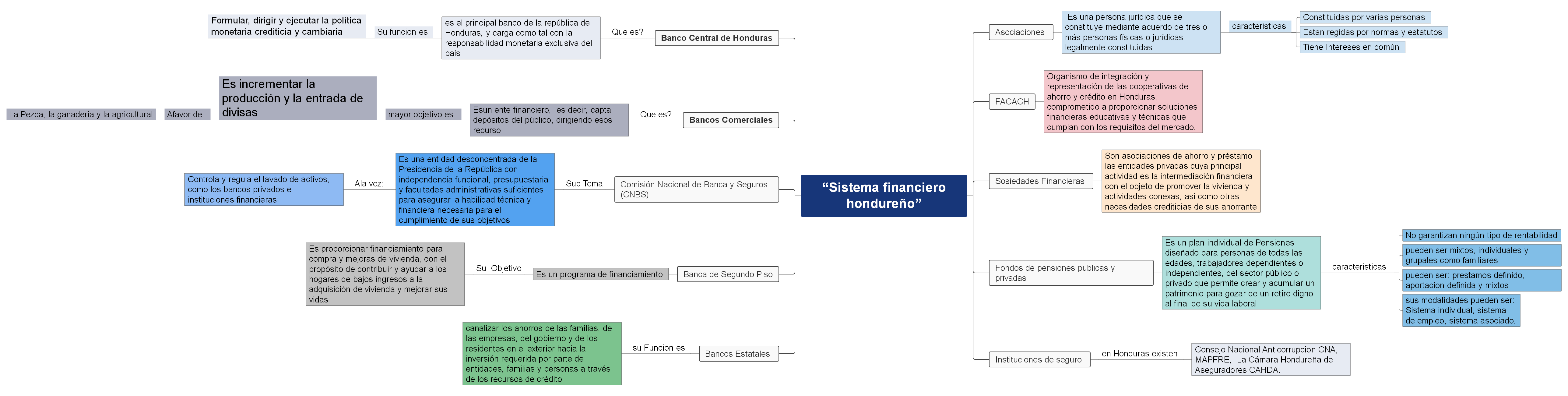 “Sistema financiero hondureño”