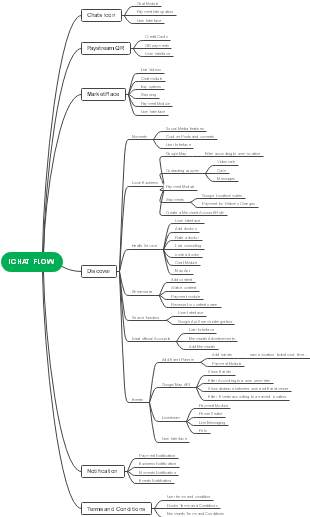 ICHAT's Comprehensive Flow