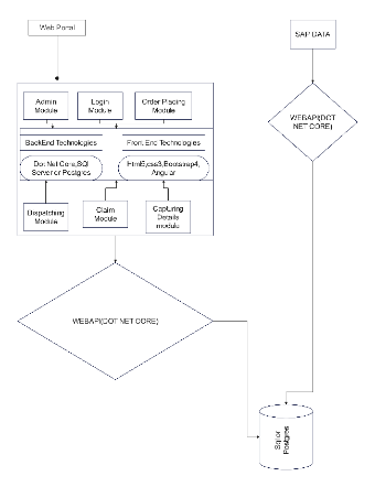 Web API and Module Integration Flow Diagram