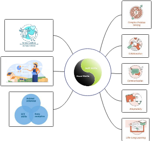 A mind map of soft and hard skills