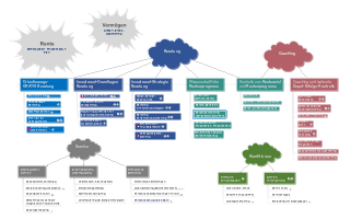 Mindmap-Überblick über Depotberatung und -Coaching