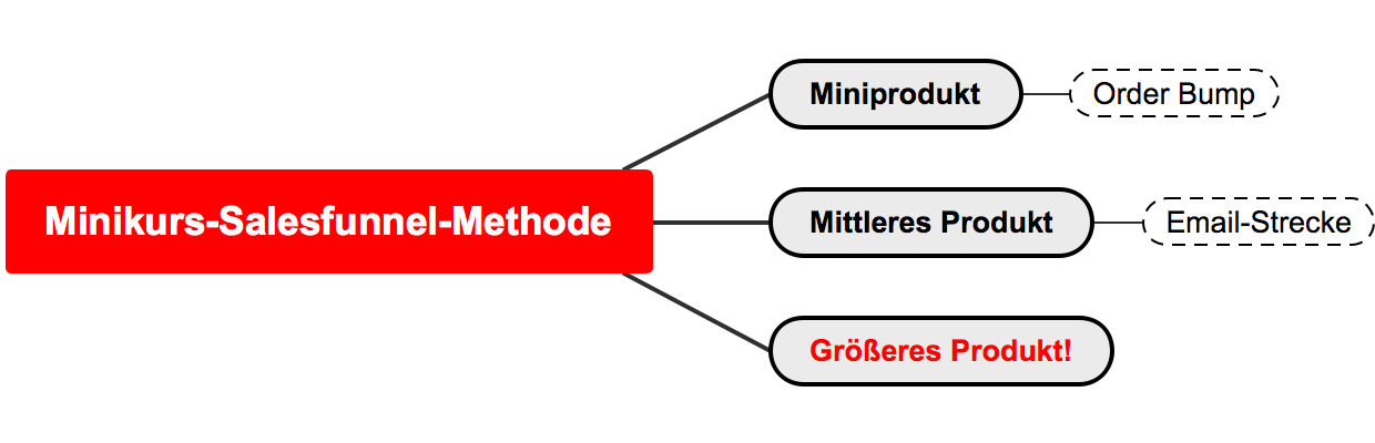 Salesfunnel Aufriss 1