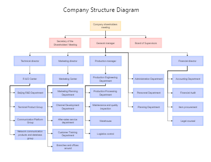 Company Sharehols Meeting Structure